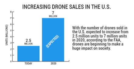 dronesales