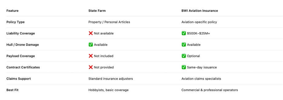 State Farm Drone Insurance vs. BWI- What Drone Pilots Need to Know | BWI