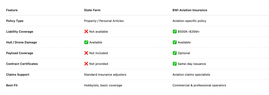 State Farm Drone Insurance vs. BWI- What Drone Pilots Need to Know | BWI